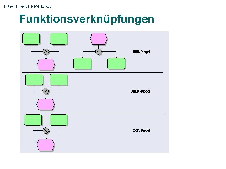 © Prof. T. Kudraß, HTWK Leipzig Funktionsverknüpfungen 46 