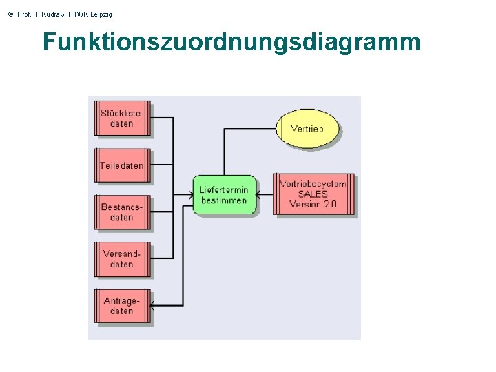 © Prof. T. Kudraß, HTWK Leipzig Funktionszuordnungsdiagramm 48 