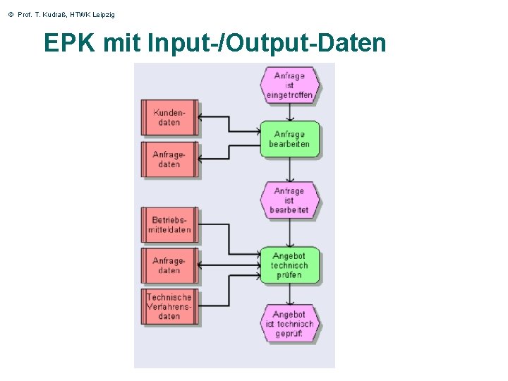 © Prof. T. Kudraß, HTWK Leipzig EPK mit Input-/Output-Daten 49 