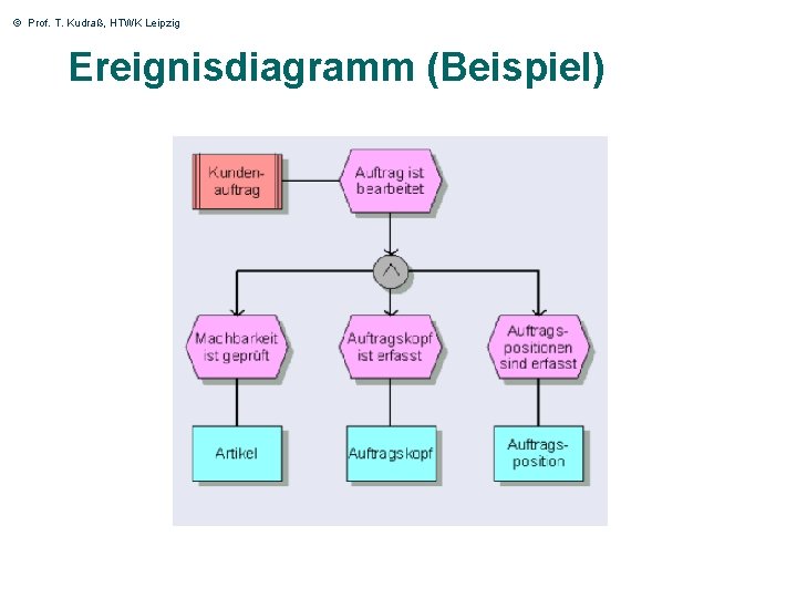 © Prof. T. Kudraß, HTWK Leipzig Ereignisdiagramm (Beispiel) 51 