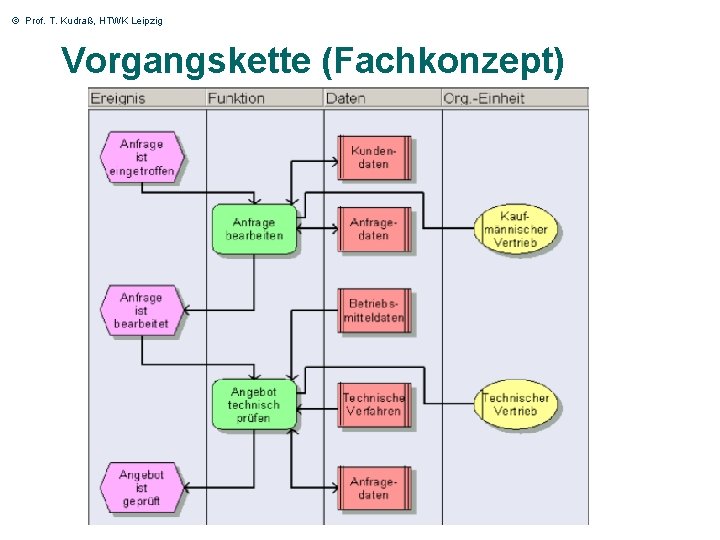 © Prof. T. Kudraß, HTWK Leipzig Vorgangskette (Fachkonzept) 52 