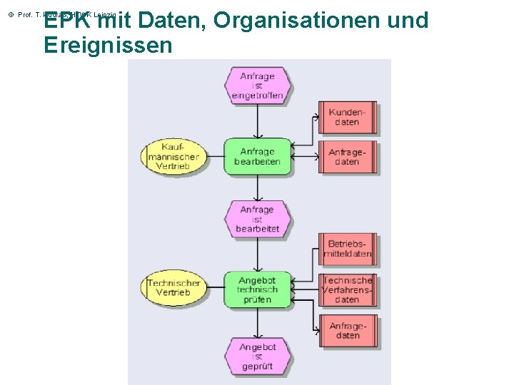 EPK mit Daten, Organisationen und Ereignissen © Prof. T. Kudraß, HTWK Leipzig 53 