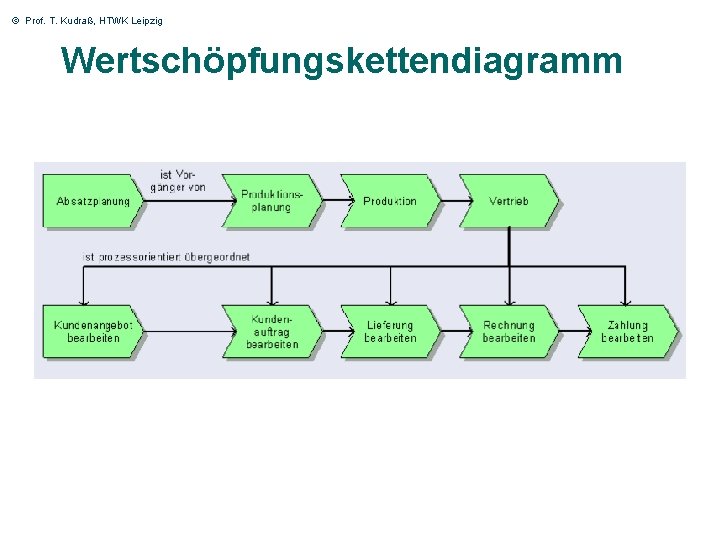 © Prof. T. Kudraß, HTWK Leipzig Wertschöpfungskettendiagramm 54 