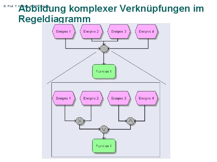 Abbildung komplexer Verknüpfungen im Regeldiagramm © Prof. T. Kudraß, HTWK Leipzig 55 