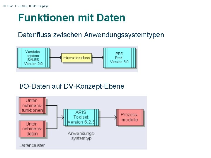 © Prof. T. Kudraß, HTWK Leipzig Funktionen mit Datenfluss zwischen Anwendungssystemtypen I/O-Daten auf DV-Konzept-Ebene