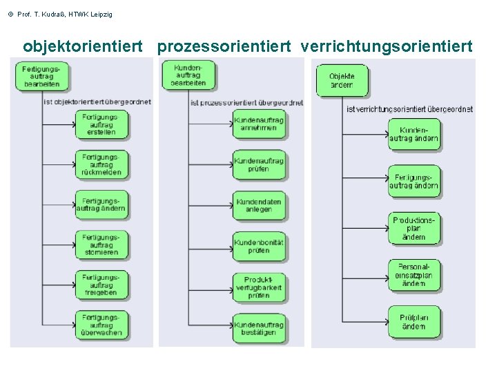 © Prof. T. Kudraß, HTWK Leipzig objektorientiert prozessorientiert verrichtungsorientiert 7 