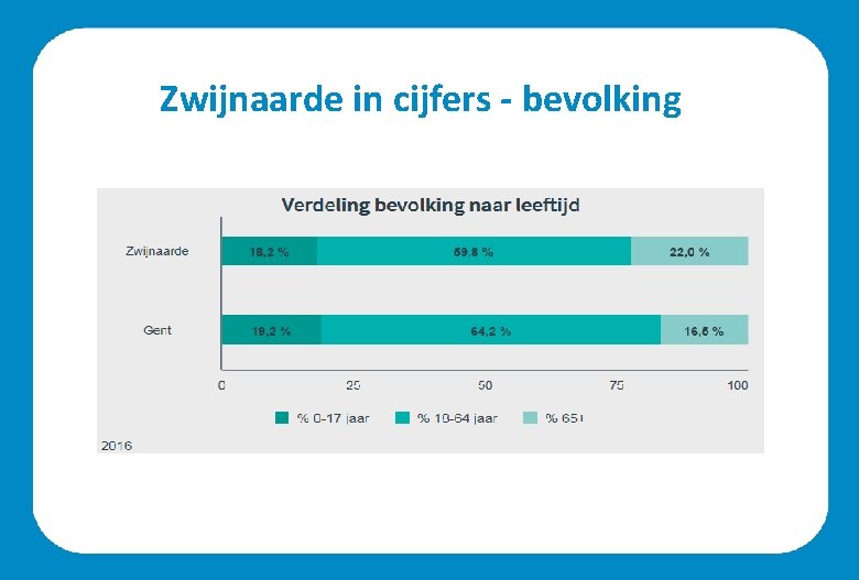 Zwijnaarde in cijfers - bevolking Zwijnaarde in cijfers - bevolking