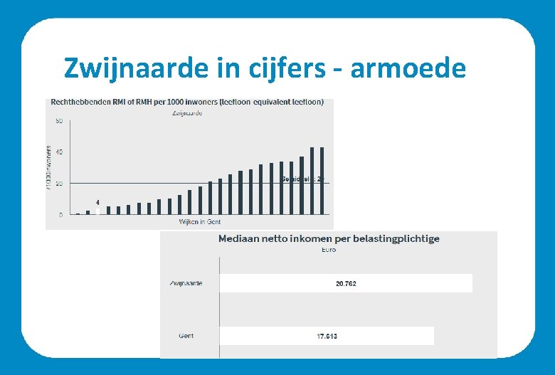 Zwijnaarde in cijfers - armoede 