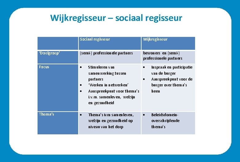 Wijkregisseur – sociaal regisseur Sociaal regisseur Wijkregisseur ‘Doelgroep’ (semi-) professionele partners bewoners en (semi-) Wijkregisseur – sociaal regisseur Sociaal regisseur Wijkregisseur ‘Doelgroep’ (semi-) professionele partners bewoners en (semi-)