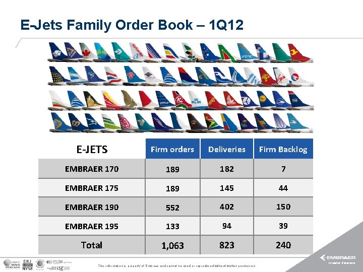 E-Jets Family Order Book – 1 Q 12 E-JETS Firm orders Deliveries Firm Backlog