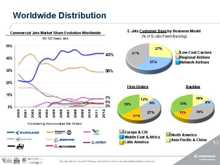 Worldwide Distribution E-Jets Customer Base by Business Model (% of E-Jets Fleet+Backlog) Commercial Jets