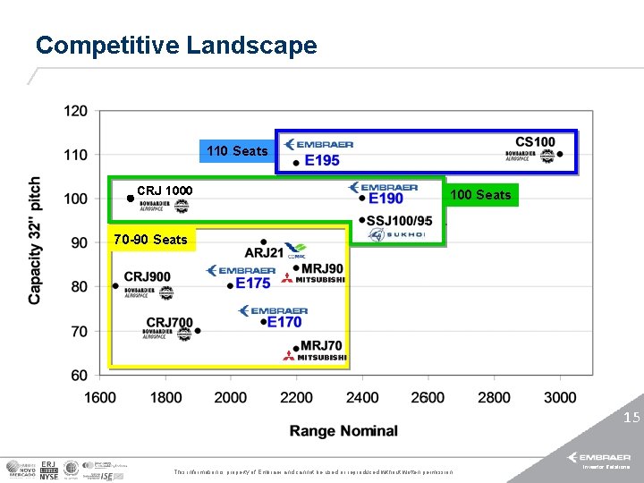 Competitive Landscape 110 Seats CRJ 1000 100 Seats 70 -90 Seats 15 This information