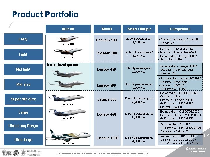 Product Portfolio Aircraft Entry Model Seats / Range Phenom 100 up to 8 occupants/