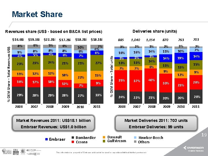 Market Share Deliveries share (units) Revenues share (US$ - based on B&CA list prices)