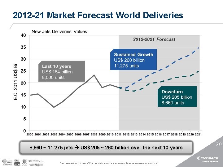 2012 -21 Market Forecast World Deliveries 8, 660 ~ 11, 275 jets US$ 205