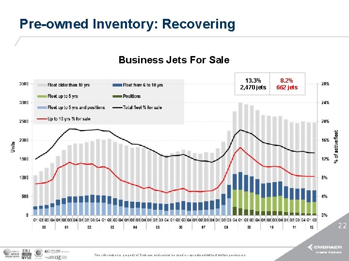 Pre-owned Inventory: Recovering Business Jets For Sale 13. 3% 2, 470 jets 8. 2%