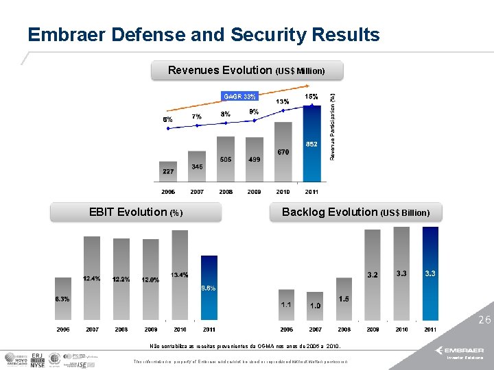 Embraer Defense and Security Results Revenues Evolution (US$ Million) EBIT Evolution (%) Backlog Evolution