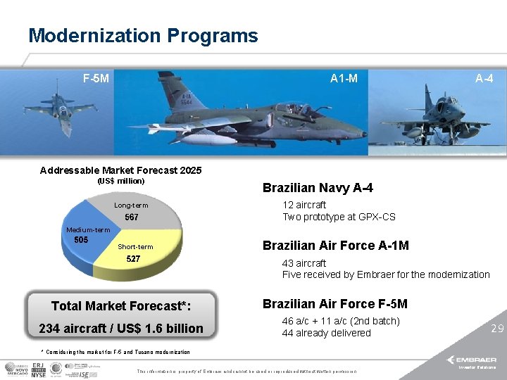 Modernization Programs F-5 M A 1 -M A-4 Addressable Market Forecast 2025 (US$ million)