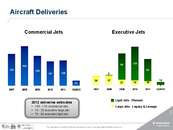 Aircraft Deliveries Commercial Jets 2012 deliveries estimates • 105 - 110 commercial jets •