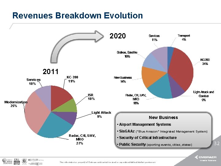 Revenues Breakdown Evolution 2020 2011 Services 10% Modernization 25% KC-390 19% ISR 10% Light