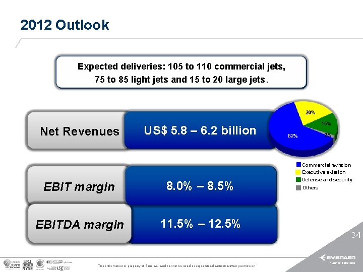 2012 Outlook Expected deliveries: 105 to 110 commercial jets, 75 to 85 light jets