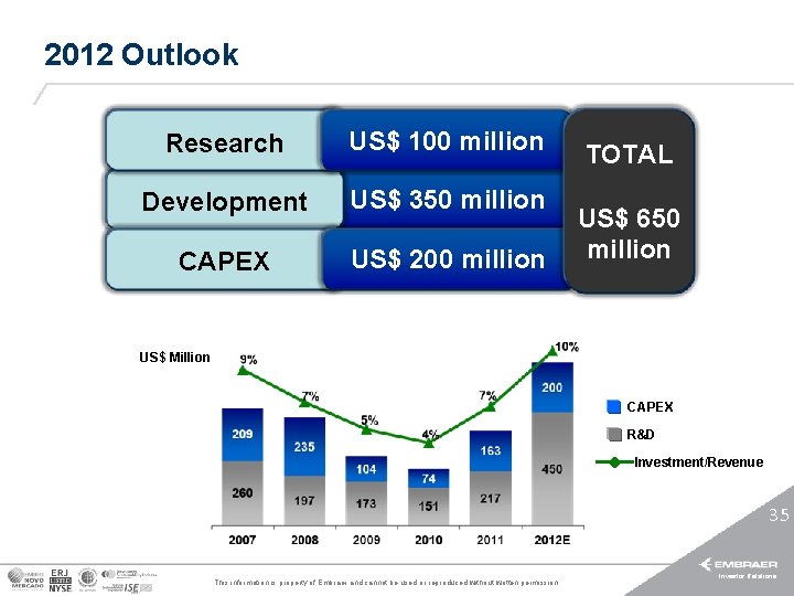 2012 Outlook Research US$ 100 million Development US$ 350 million CAPEX US$ 200 million