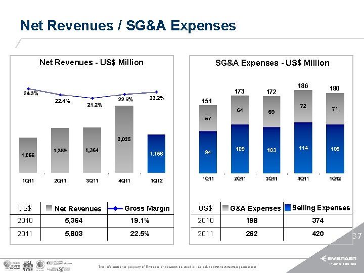 Net Revenues / SG&A Expenses Net Revenues - US$ Million SG&A Expenses - US$