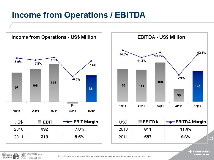 Income from Operations / EBITDA Income from Operations - US$ Million US$ EBIT Margin
