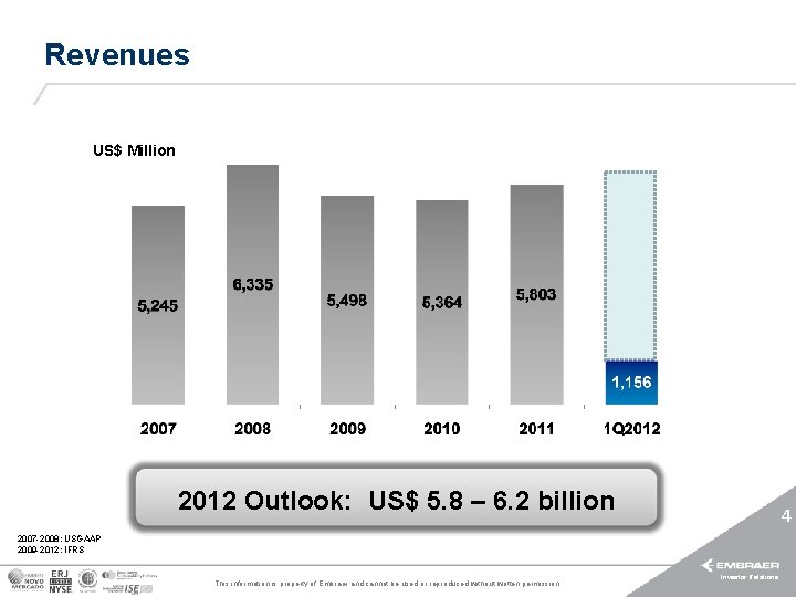 Revenues US$ Million 2012 Outlook: US$ 5. 8 – 6. 2 billion 4 2007
