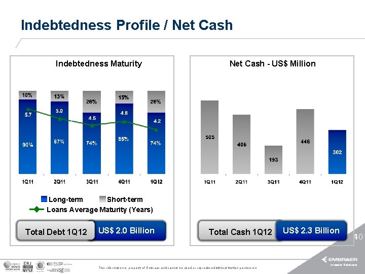 Indebtedness Profile / Net Cash Indebtedness Maturity Net Cash - US$ Million Long-term Short-term