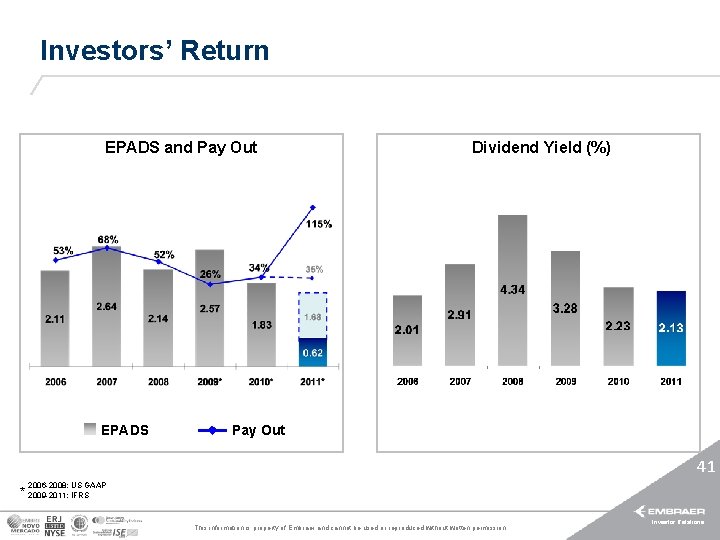 Investors’ Return EPADS and Pay Out EPADS Dividend Yield (%) Pay Out 41 2006