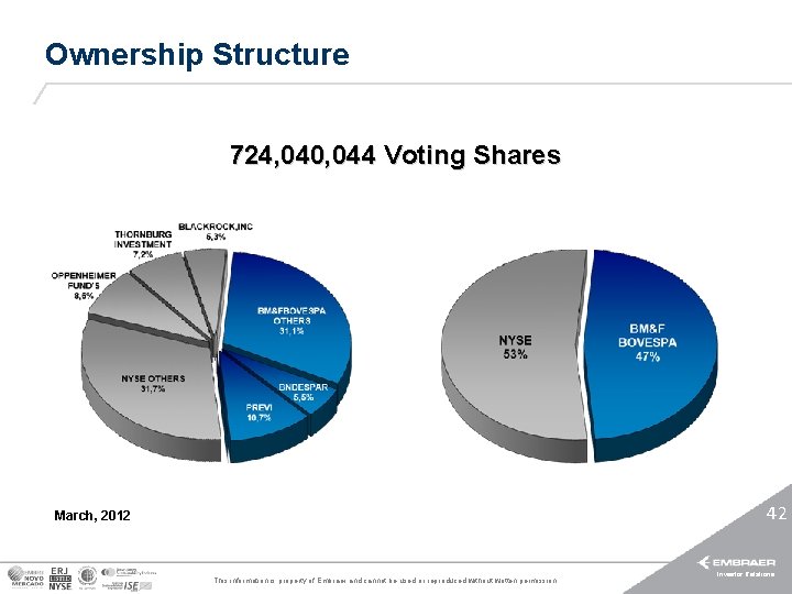 Ownership Structure 724, 040, 044 Voting Shares 42 March, 2012 This information is property