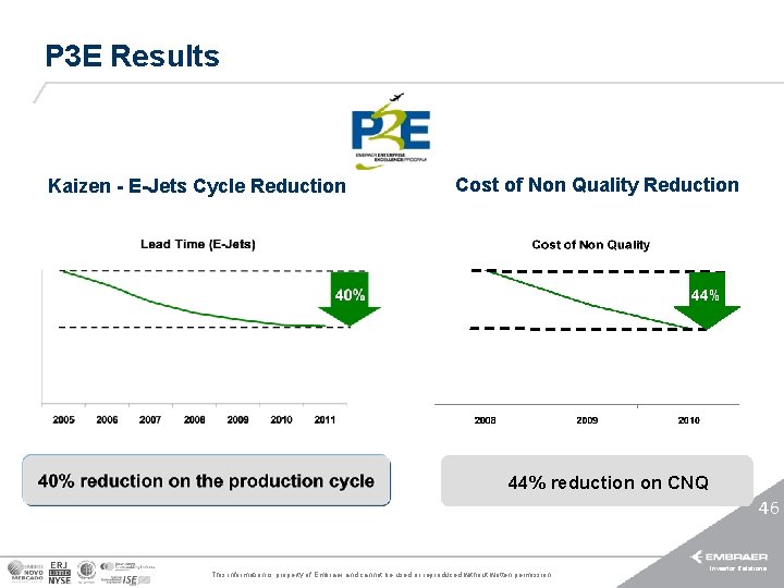 P 3 E Results Kaizen - E-Jets Cycle Reduction Cost of Non Quality Reduction