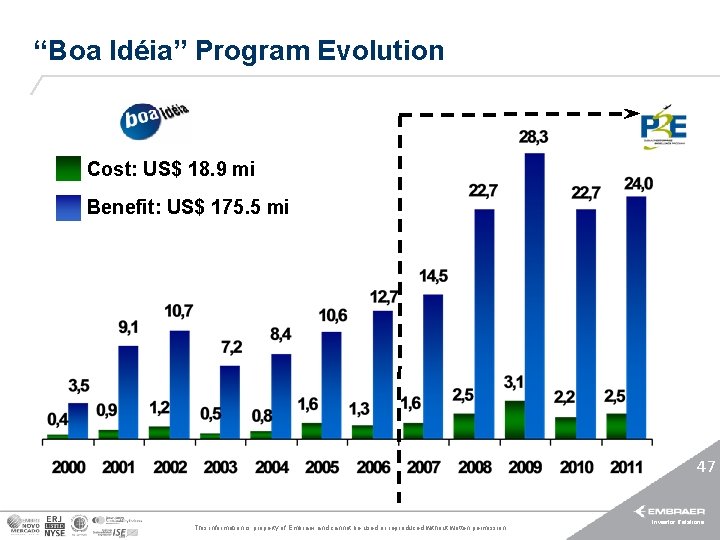 “Boa Idéia” Program Evolution Cost: US$ 18. 9 mi Benefit: US$ 175. 5 mi