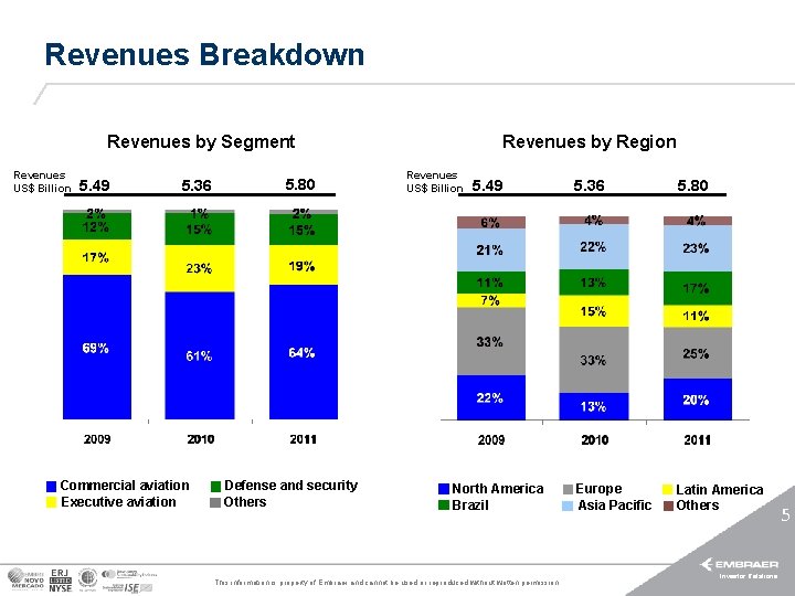 Revenues Breakdown Revenues by Segment Revenues US$ Billion 5. 49 5. 36 Commercial aviation