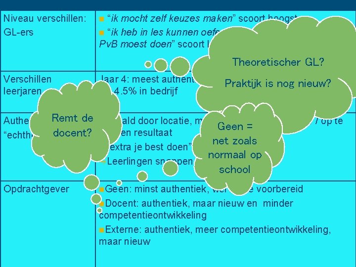 Niveau verschillen: GL-ers “ik mocht zelf keuzes maken” scoort hoogste n “ik heb in