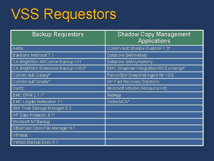VSS Requestors Backup Requestors Shadow Copy Management Applications Aelita Comm. Vault Shadow Explorer 1. VSS Requestors Backup Requestors Shadow Copy Management Applications Aelita Comm. Vault Shadow Explorer 1.