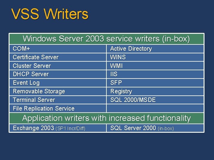 VSS Writers Windows Server 2003 service writers (in-box) COM+ Certificate Server Cluster Server DHCP VSS Writers Windows Server 2003 service writers (in-box) COM+ Certificate Server Cluster Server DHCP