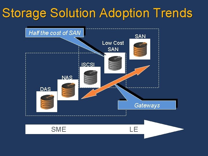 Storage Solution Adoption Trends Half the cost of SAN Low Cost SAN i. SCSI Storage Solution Adoption Trends Half the cost of SAN Low Cost SAN i. SCSI
