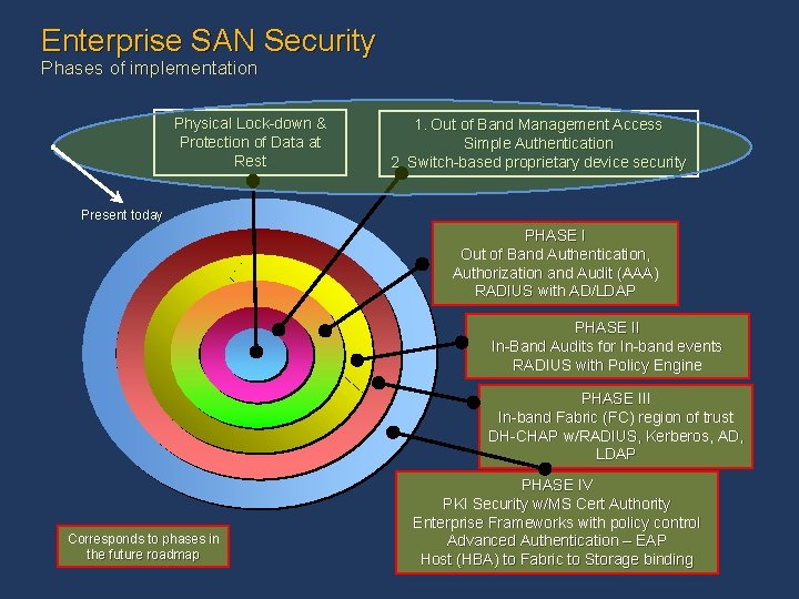 Enterprise SAN Security Phases of implementation Physical Lock-down & Protection of Data at Rest Enterprise SAN Security Phases of implementation Physical Lock-down & Protection of Data at Rest