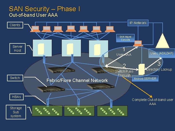 SAN Security – Phase I Out-of-band User AAA IP Network Clients SAN Mgmt Console SAN Security – Phase I Out-of-band User AAA IP Network Clients SAN Mgmt Console