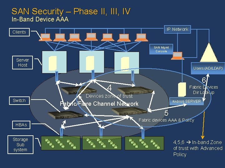 SAN Security – Phase II, IV In-Band Device AAA IP Network Clients SAN Mgmt SAN Security – Phase II, IV In-Band Device AAA IP Network Clients SAN Mgmt