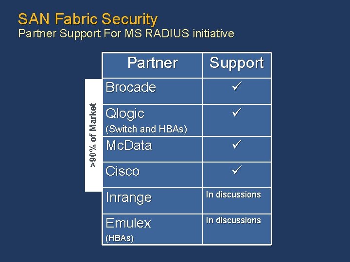 SAN Fabric Security Partner Support For MS RADIUS initiative >90% of Market Partner Support SAN Fabric Security Partner Support For MS RADIUS initiative >90% of Market Partner Support