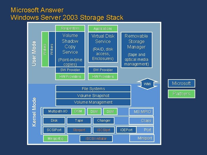 Requestors Applications Volume Shadow Copy Service Virtual Disk Service Writers User Mode Microsoft Answer Requestors Applications Volume Shadow Copy Service Virtual Disk Service Writers User Mode Microsoft Answer