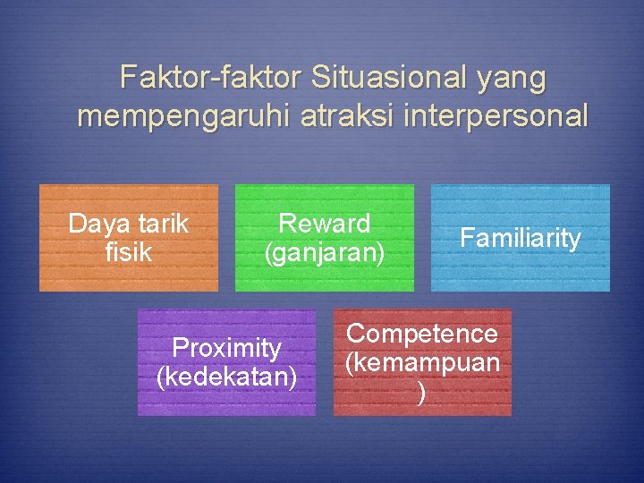 Faktor-faktor Situasional yang mempengaruhi atraksi interpersonal Daya tarik fisik Reward (ganjaran) Proximity (kedekatan) Familiarity
