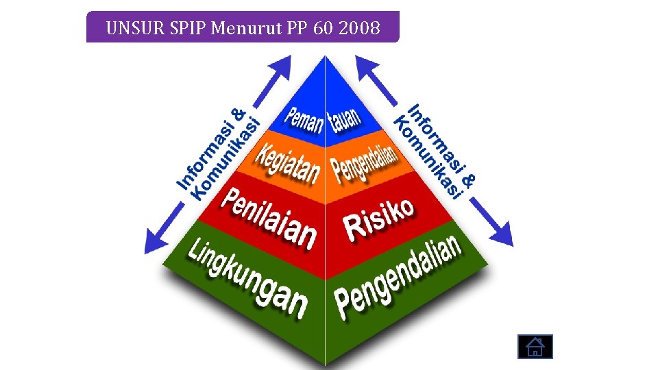 UNSUR SPIP Menurut PP 60 2008 