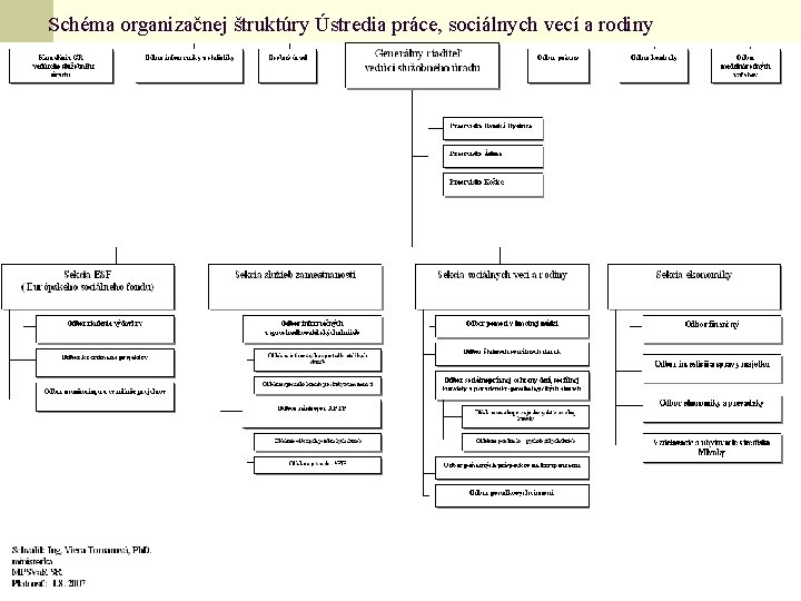 Schéma organizačnej štruktúry Ústredia práce, sociálnych vecí a rodiny 