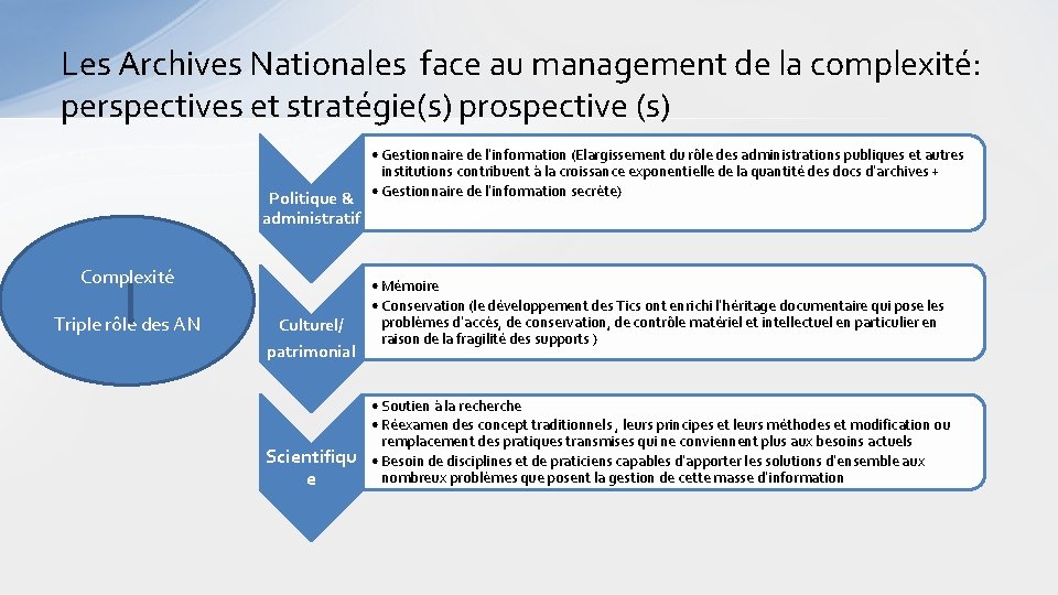 Les Archives Nationales face au management de la complexité: perspectives et stratégie(s) prospective (s)