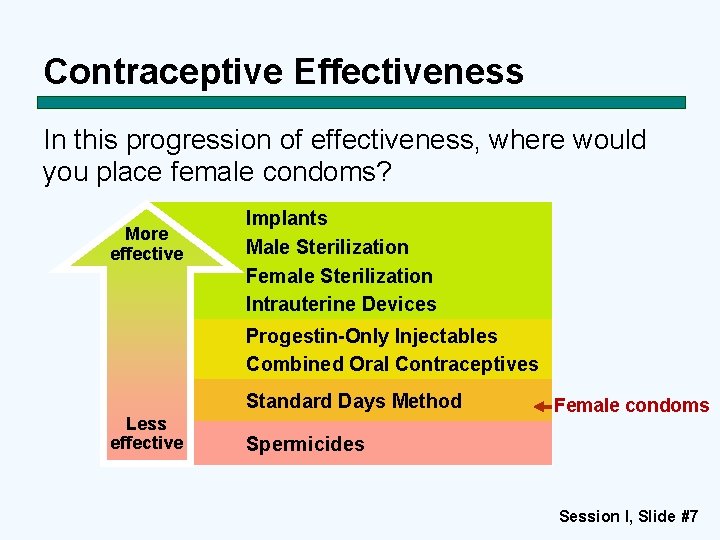 Contraceptive Effectiveness In this progression of effectiveness, where would you place female condoms? More