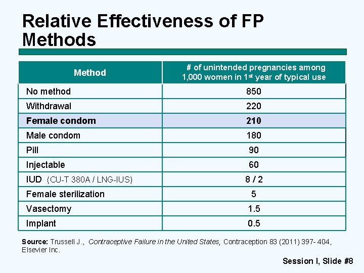 Relative Effectiveness of FP Methods Method # of unintended pregnancies among 1, 000 women